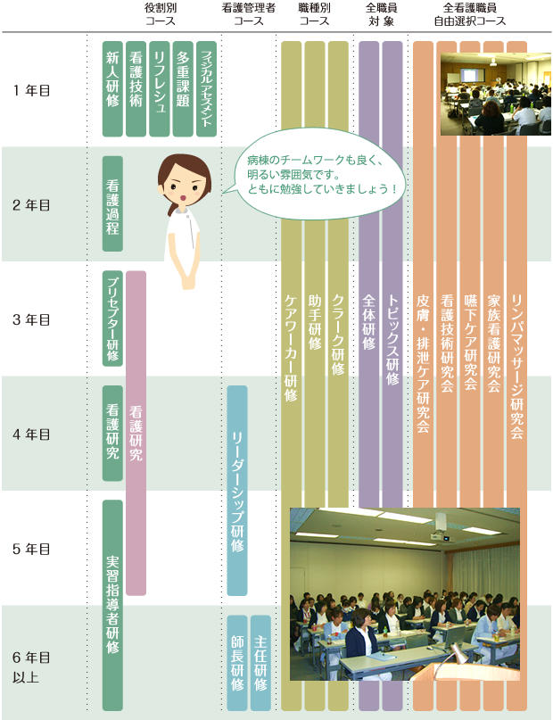 院内教育プログラム図